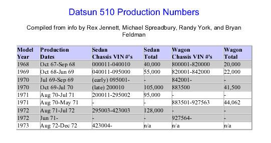 Datsun_510_Production_Numbers_zpsyfut2h7