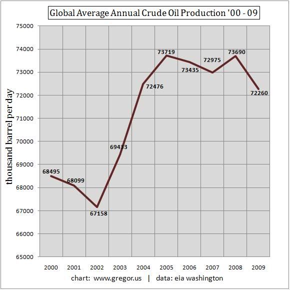 Average Annual Crude Oil Production