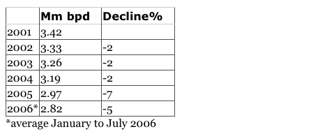 Average Daily Oil Production