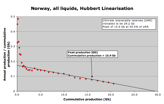 Hubbert Linearisation