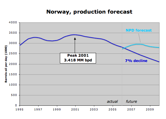 Future Crude Oil Production in Norway