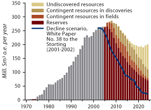Oil Production, Declining Fields and new Discoveries