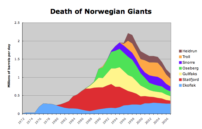 Declining Oil Production