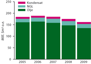 Norwegian liquids production