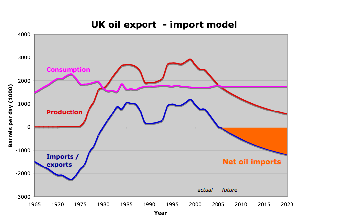 UK Oil Export