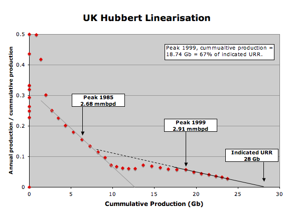 UK Oil Production