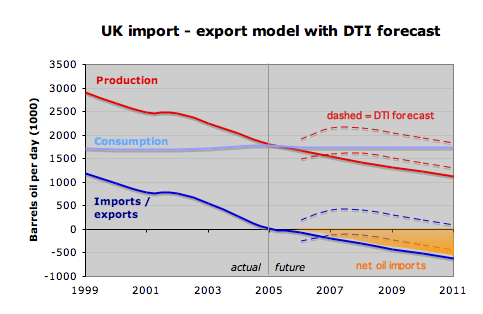 Oil Imports