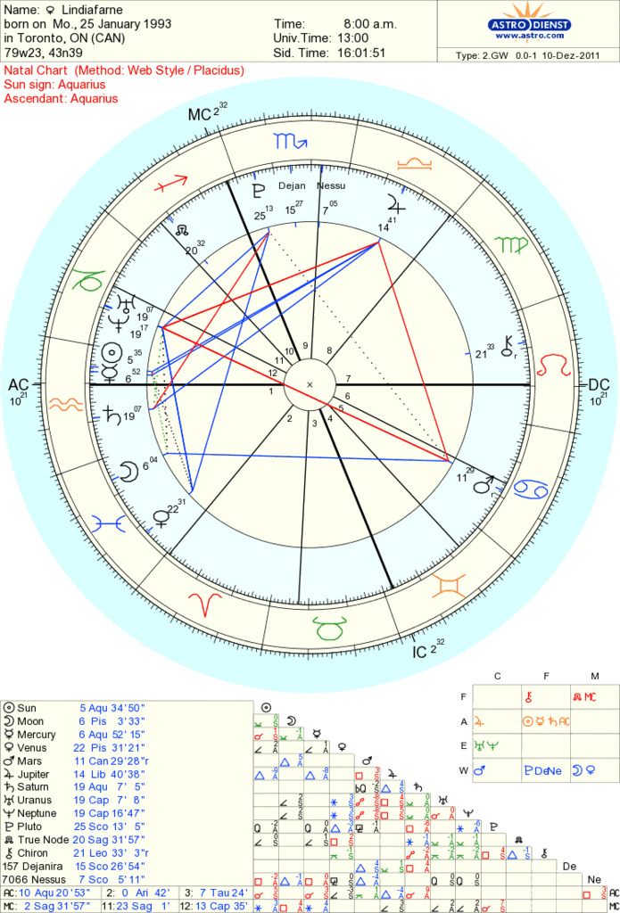 Nessus In Natal Chart