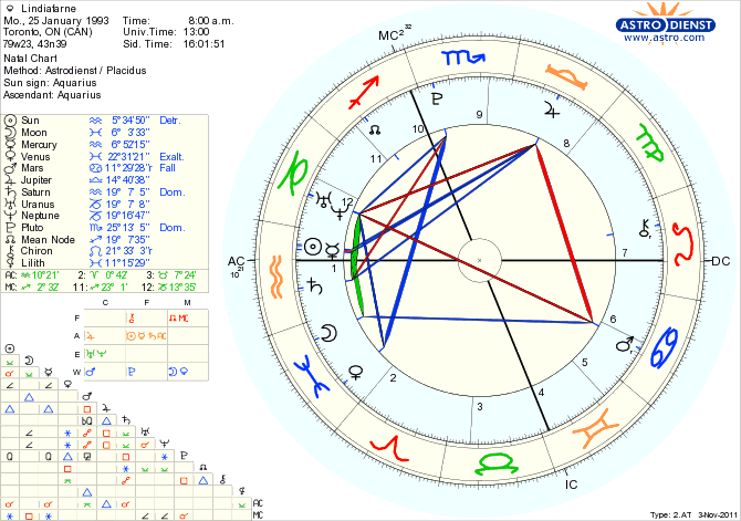 Find Chiron In My Natal Chart