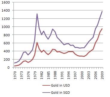 Gold prices in usd n sgd