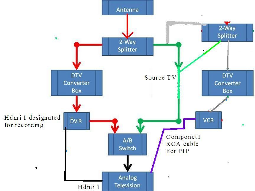 TV is digital, Samsung PN58c500 HDMI 1 DVR requires a analog to digital converter box.(I'm using free antena).